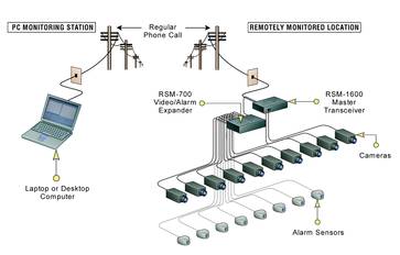 Advanced set-up combining RSM-1600, RSM-700 and RSMPC software